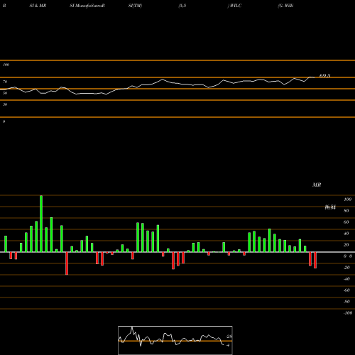 RSI & MRSI charts G. Willi-Food International,  Ltd. WILC share USA Stock Exchange 