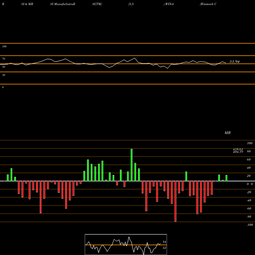 RSI & MRSI charts Winmark Corporation WINA share USA Stock Exchange 