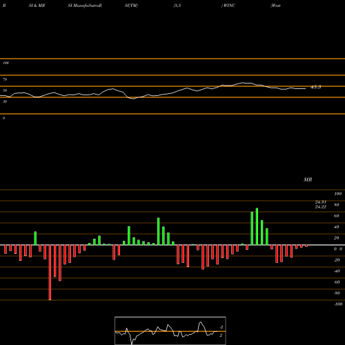 RSI & MRSI charts Western Asset Short Duration Income ETF WINC share USA Stock Exchange 