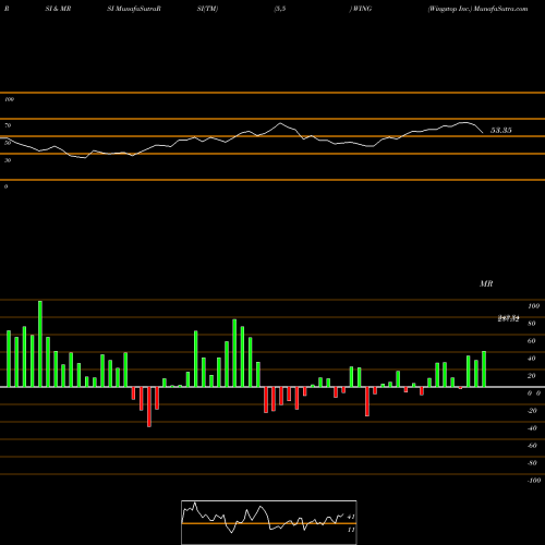 RSI & MRSI charts Wingstop Inc. WING share USA Stock Exchange 