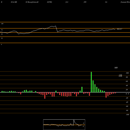 RSI & MRSI charts Summit Wireless Technologies, Inc. WISA share USA Stock Exchange 