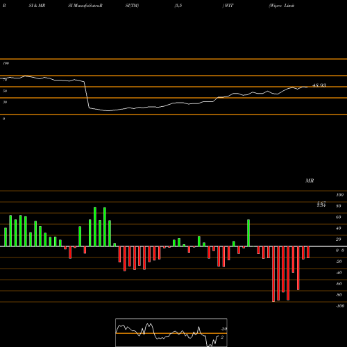 RSI & MRSI charts Wipro Limited WIT share USA Stock Exchange 