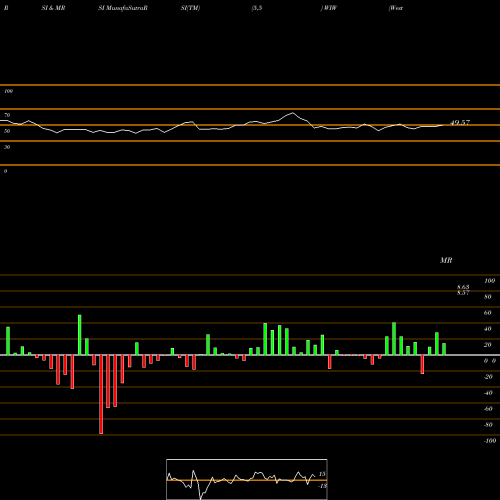 RSI & MRSI charts Western Asset/Claymore U.S Treasury Inflation Prot Secs Fd 2 WIW share USA Stock Exchange 