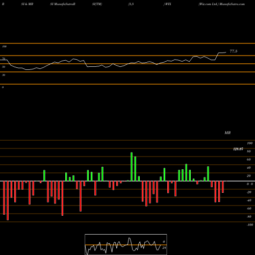 RSI & MRSI charts Wix.com Ltd. WIX share USA Stock Exchange 