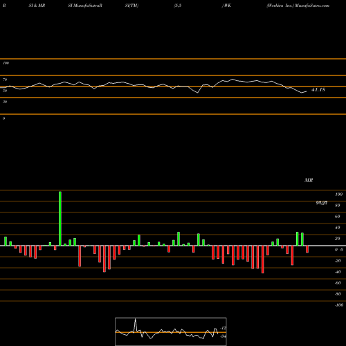 RSI & MRSI charts Workiva Inc. WK share USA Stock Exchange 