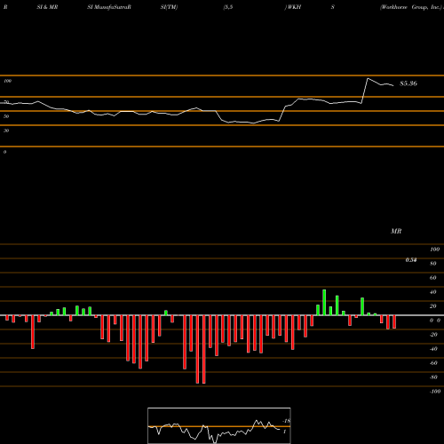 RSI & MRSI charts Workhorse Group, Inc. WKHS share USA Stock Exchange 