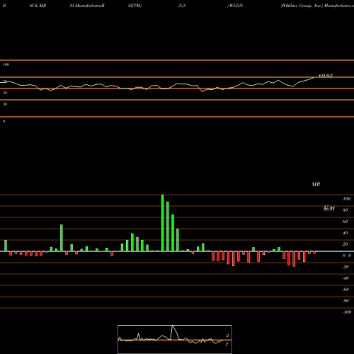 RSI & MRSI charts Willdan Group, Inc. WLDN share USA Stock Exchange 