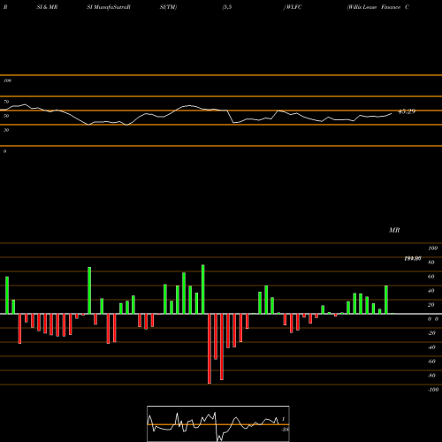 RSI & MRSI charts Willis Lease Finance Corporation WLFC share USA Stock Exchange 