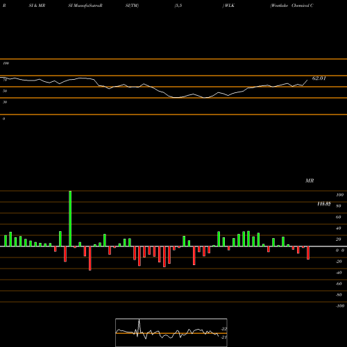 RSI & MRSI charts Westlake Chemical Corporation WLK share USA Stock Exchange 