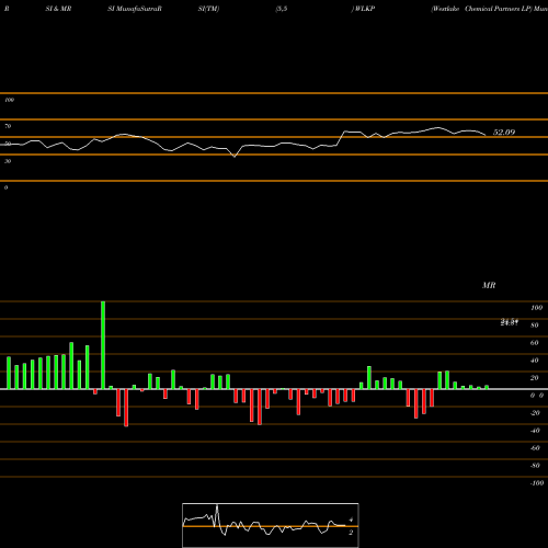 RSI & MRSI charts Westlake Chemical Partners LP WLKP share USA Stock Exchange 