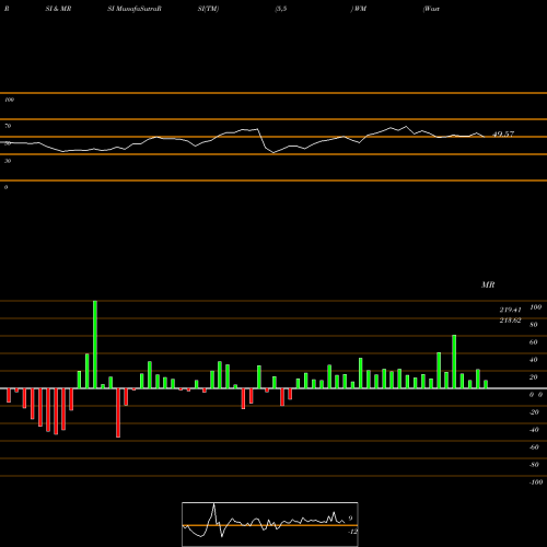 RSI & MRSI charts Waste Management, Inc. WM share USA Stock Exchange 