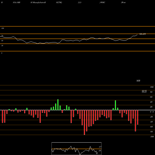 RSI & MRSI charts Western Asset Mortgage Capital Corporation WMC share USA Stock Exchange 