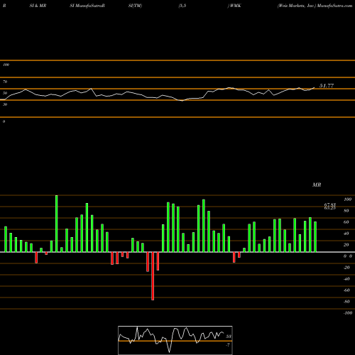 RSI & MRSI charts Weis Markets, Inc. WMK share USA Stock Exchange 