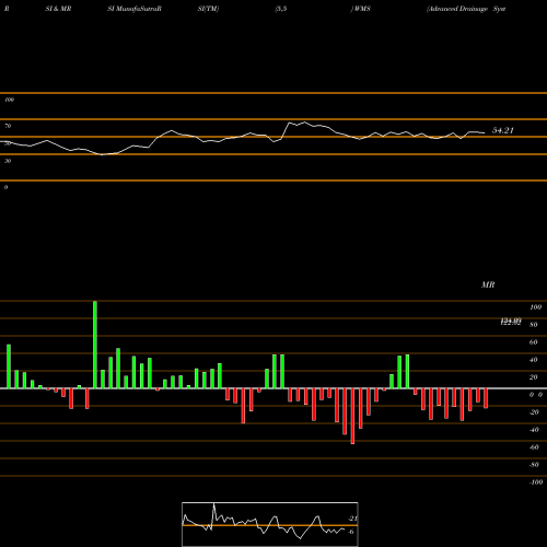 RSI & MRSI charts Advanced Drainage Systems, Inc. WMS share USA Stock Exchange 