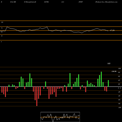 RSI & MRSI charts Walmart Inc. WMT share USA Stock Exchange 