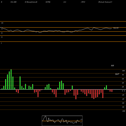RSI & MRSI charts Wabash National Corporation WNC share USA Stock Exchange 