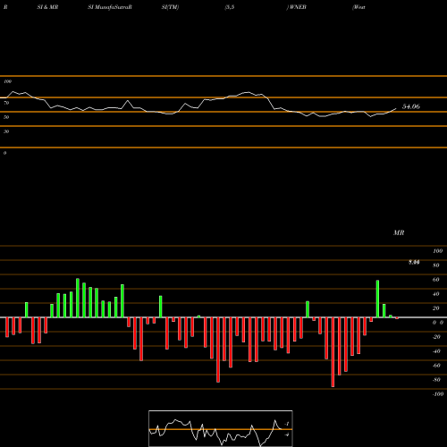 RSI & MRSI charts Western New England Bancorp, Inc. WNEB share USA Stock Exchange 