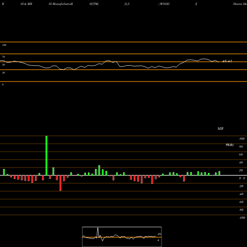 RSI & MRSI charts IShares S&P Global Timber & Forestry Index Fund WOOD share USA Stock Exchange 