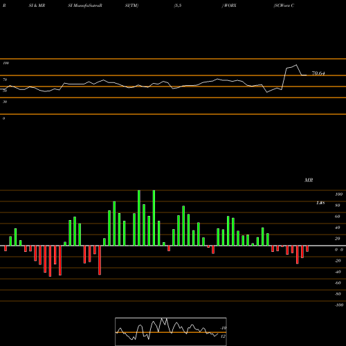 RSI & MRSI charts SCWorx Corp. WORX share USA Stock Exchange 