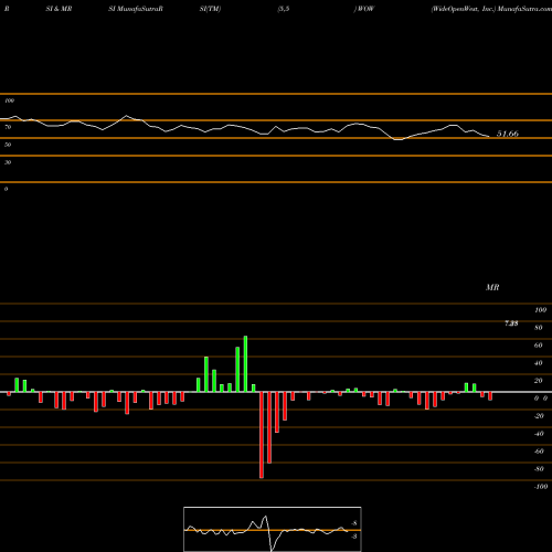 RSI & MRSI charts WideOpenWest, Inc. WOW share USA Stock Exchange 