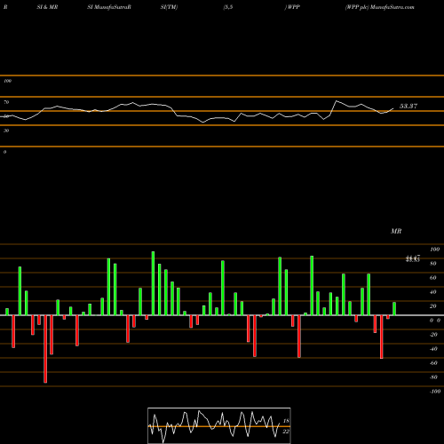 RSI & MRSI charts WPP Plc WPP share USA Stock Exchange 