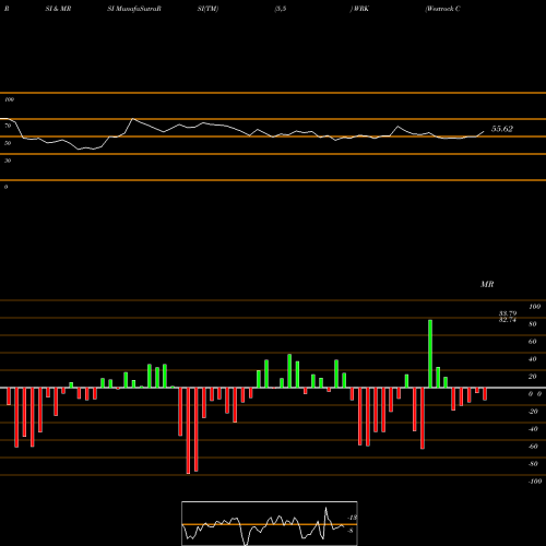 RSI & MRSI charts Westrock Company WRK share USA Stock Exchange 