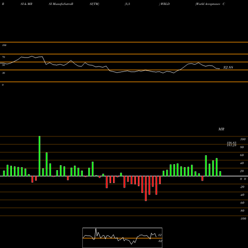 RSI & MRSI charts World Acceptance Corporation WRLD share USA Stock Exchange 