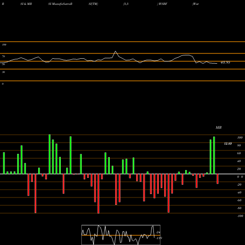 RSI & MRSI charts Waterstone Financial, Inc. WSBF share USA Stock Exchange 