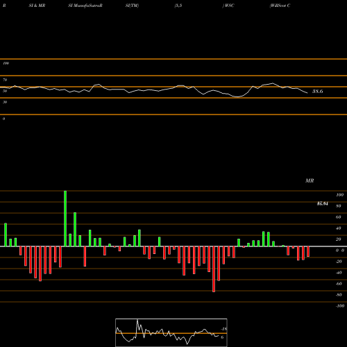 RSI & MRSI charts WillScot Corporation WSC share USA Stock Exchange 
