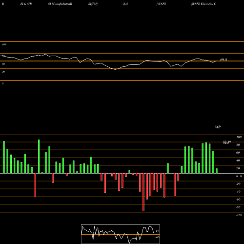 RSI & MRSI charts WSFS Financial Corporation WSFS share USA Stock Exchange 