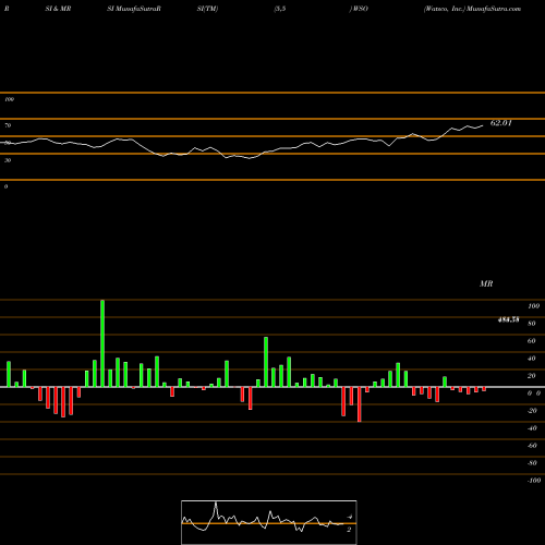 RSI & MRSI charts Watsco, Inc. WSO share USA Stock Exchange 