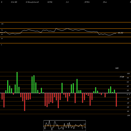 RSI & MRSI charts West Bancorporation WTBA share USA Stock Exchange 