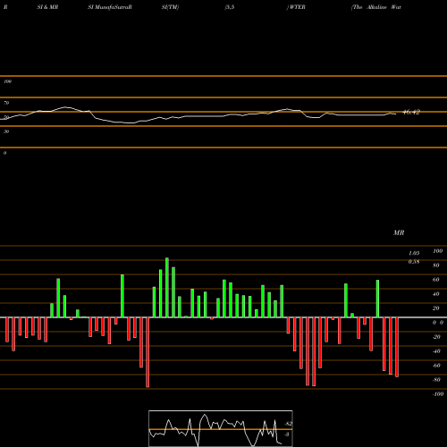 RSI & MRSI charts The Alkaline Water Company Inc. WTER share USA Stock Exchange 