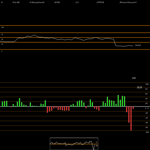 RSI & MRSI charts Wintrust Financial Corporation WTFCM share USA Stock Exchange 