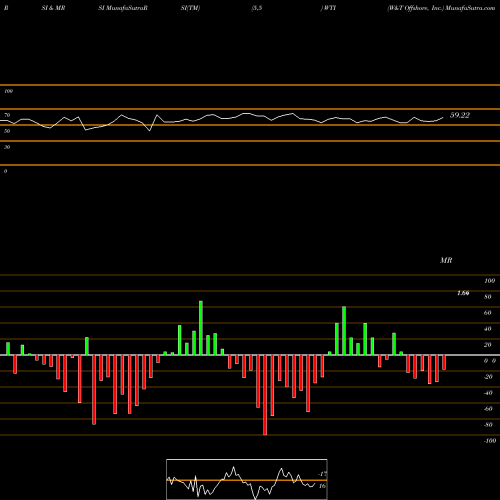 RSI & MRSI charts W&T Offshore, Inc. WTI share USA Stock Exchange 
