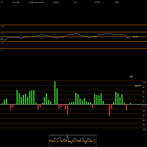 RSI & MRSI charts White Mountains Insurance Group, Ltd. WTM share USA Stock Exchange 