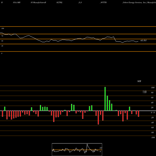 RSI & MRSI charts Select Energy Services, Inc. WTTR share USA Stock Exchange 