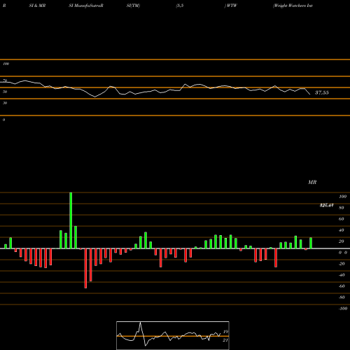 RSI & MRSI charts Weight Watchers International Inc WTW share USA Stock Exchange 