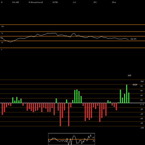 RSI & MRSI charts Western Union Company (The) WU share USA Stock Exchange 