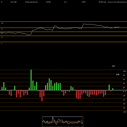 RSI & MRSI charts WAVE Life Sciences Ltd. WVE share USA Stock Exchange 