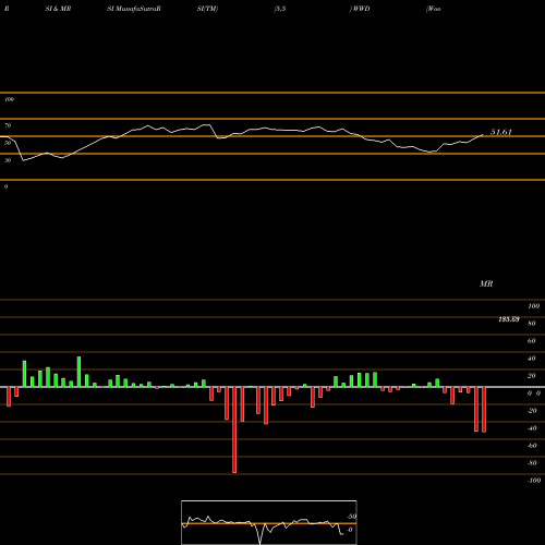 RSI & MRSI charts Woodward, Inc. WWD share USA Stock Exchange 