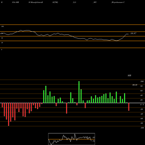 RSI & MRSI charts Weyerhaeuser Company WY share USA Stock Exchange 