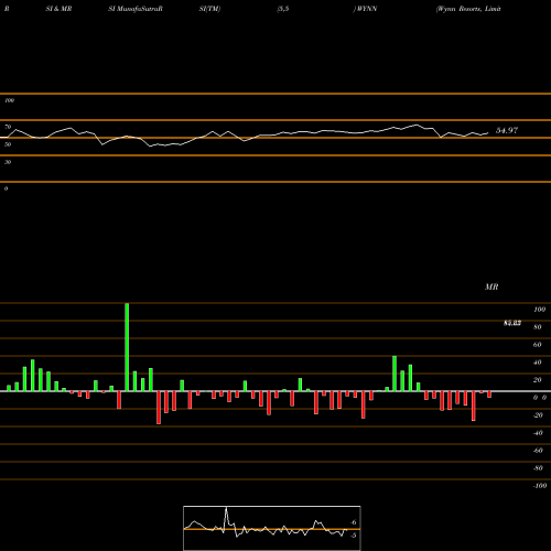 RSI & MRSI charts Wynn Resorts, Limited WYNN share USA Stock Exchange 