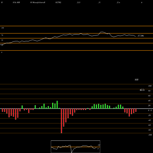 RSI & MRSI charts United States Steel Corporation X share USA Stock Exchange 