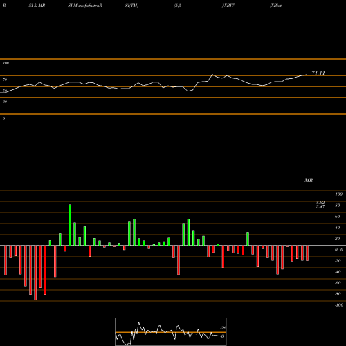 RSI & MRSI charts XBiotech Inc. XBIT share USA Stock Exchange 