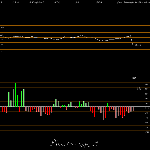 RSI & MRSI charts Exela Technologies, Inc. XELA share USA Stock Exchange 