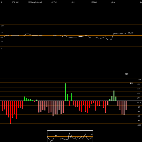 RSI & MRSI charts Xcel Brands, Inc XELB share USA Stock Exchange 