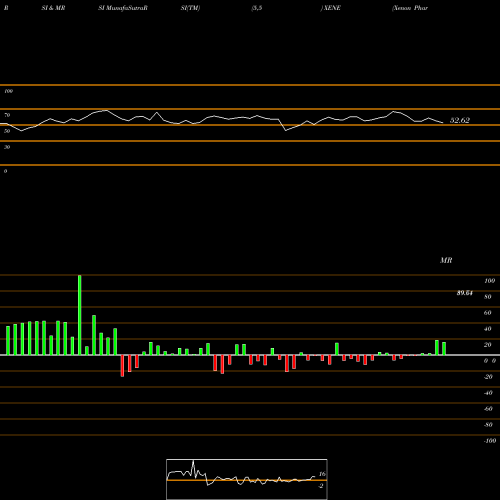 RSI & MRSI charts Xenon Pharmaceuticals Inc. XENE share USA Stock Exchange 