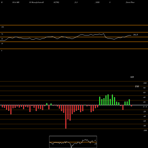 RSI & MRSI charts Xeris Pharmaceuticals, Inc. XERS share USA Stock Exchange 