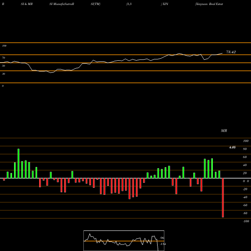 RSI & MRSI charts Xinyuan Real Estate Co Ltd XIN share USA Stock Exchange 
